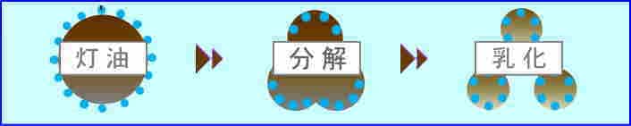 徳島・香川・神戸の灯油消臭クリーニング洗浄のポイント